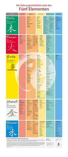 Temelie |  Plakat: Die Nahrungsmittel nach den Fünf Elementen | Sonstiges |  Sack Fachmedien