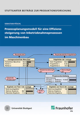 Pöschl / Fraunhofer IPA, Stuttgart | Prozessplanungsmodell für eine Effizienzsteigerung von Inbetriebnameprozessen im Maschinenbau. | Buch | 978-3-8396-1734-2 | sack.de